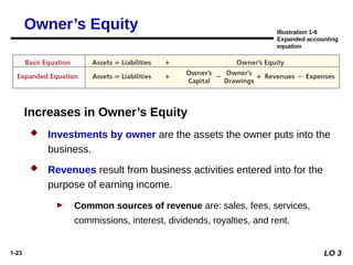 1-23
 Investments by owner are the assets the owner puts into the
business.
 Revenues result from business activities entered into for the
purpose of earning income.
► Common sources of revenue are: sales, fees, services,
commissions, interest, dividends, royalties, and rent.
Owner’s Equity
Increases in Owner’s Equity
Illustration 1-6
Expanded accounting
equation
LO 3
 