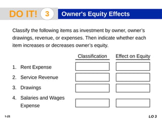 1-25
Expense Decrease
Expense Decrease
Revenue Increase
Drawings Decrease
Classification
Classify the following items as investment by owner, owner’s
drawings, revenue, or expenses. Then indicate whether each
item increases or decreases owner’s equity.
1. Rent Expense
2. Service Revenue
3. Drawings
4. Salaries and Wages
Expense
Effect on Equity
LO 3
DO IT! 3 Owner's Equity Effects
 