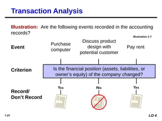 1-27
Illustration: Are the following events recorded in the accounting
records?
Event
Purchase
computer
Criterion Is the financial position (assets, liabilities, or
owner’s equity) of the company changed?
Discuss product
design with
potential customer
Pay rent
Record/
Don’t Record
Transaction Analysis
LO 4
Illustration 1-7
 