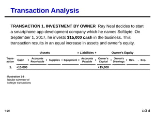 1-28
Transaction Analysis
TRANSACTION 1. INVESTMENT BY OWNER Ray Neal decides to start
a smartphone app development company which he names Softbyte. On
September 1, 2017, he invests $15,000 cash in the business. This
transaction results in an equal increase in assets and owner’s equity.
Trans-
action
Cash
Accounts
Receivable
Supplies Equipment
Accounts
Payable
Owner's
Capital
1. +15,000 +15,000
Assets = Liabilities + Owner's Equity
+ +
+
+
+ =
LO 4
Owner's
Drawings
Rev. Exp.
+ -
Illustration 1-8
Tabular summary of
Softbyte transactions
 