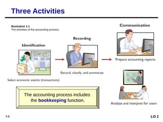 1-3
Illustration 1-1
The activities of the accounting process
The accounting process includes
the bookkeeping function.
Three Activities
LO 1
 