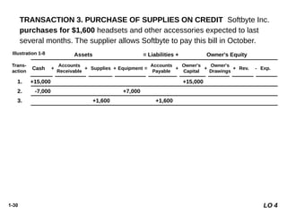 1-30
8. -250 -250
9. +600 -600
10. -1,300 -1,300
5. +250 -250
4. +1,200 +1,200
7. -1,700 -600
-900
-200
Trans-
action
Cash
Accounts
Receivable
Supplies Equipment
Accounts
Payable
Assets = Liabilities + Owner's Equity
+ +
+
+
+ =
1. +15,000 +15,000
2. -7,000 +7,000
3. +1,600 +1,600
6. +1,500 +2,000 +3,500
$8,050 $1,400 $1,600 $7,000 $1,600 $15,000 $4,700 $1,950 $1,300
+ +
+
+
+ = - -
TRANSACTION 3. PURCHASE OF SUPPLIES ON CREDIT Softbyte Inc.
purchases for $1,600 headsets and other accessories expected to last
several months. The supplier allows Softbyte to pay this bill in October.
Illustration 1-8
LO 4
Owner's
Capital
Owner's
Drawings
Rev. Exp.
+ -
 
