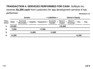 1-31
8. -250 -250
9. +600 -600
10. -1,300 -1,300
5. +250 -250
7. -1,700 -600
-900
-200
Trans-
action
Cash
Accounts
Receivable
Supplies Equipment
Accounts
Payable
Assets = Liabilities + Owner's Equity
+ +
+
+
+ =
1. +15,000 +15,000
2. -7,000 +7,000
3. +1,600 +1,600
6. +1,500 +2,000 +3,500
$8,050 $1,400 $1,600 $7,000 $1,600 $15,000 $4,700 $1,950 $1,300
+ +
+
+
+ = - -
TRANSACTION 4. SERVICES PERFORMED FOR CASH Softbyte Inc.
receives $1,200 cash from customers for app development services it has
performed. Illustration 1-8
LO 4
4. +1,200 +1,200
Owner's
Capital
Owner's
Drawings
Rev. Exp.
+ -
 