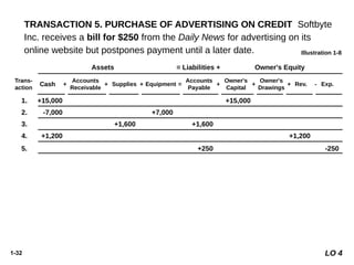1-32
8. -250 -250
9. +600 -600
10. -1,300 -1,300
7. -1,700 -600
-900
-200
Trans-
action
Cash
Accounts
Receivable
Supplies Equipment
Accounts
Payable
Assets = Liabilities + Owner's Equity
+ +
+
+
+ =
1. +15,000 +15,000
2. -7,000 +7,000
3. +1,600 +1,600
6. +1,500 +2,000 +3,500
$8,050 $1,400 $1,600 $7,000 $1,600 $15,000 $4,700 $1,950 $1,300
+ +
+
+
+ = - -
TRANSACTION 5. PURCHASE OF ADVERTISING ON CREDIT Softbyte
Inc. receives a bill for $250 from the Daily News for advertising on its
online website but postpones payment until a later date. Illustration 1-8
LO 4
Owner's
Capital
Owner's
Drawings
Rev. Exp.
+ -
4. +1,200 +1,200
5. +250 -250
 