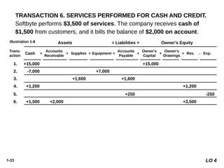 1-33
8. -250 -250
9. +600 -600
10. -1,300 -1,300
7. -1,700 -600
-900
-200
Trans-
action
Cash
Accounts
Receivable
Supplies Equipment
Accounts
Payable
Assets = Liabilities + Owner's Equity
+ +
+
+
+ =
1. +15,000 +15,000
2. -7,000 +7,000
3. +1,600 +1,600
$8,050 $1,400 $1,600 $7,000 $1,600 $15,000 $4,700 $1,950 $1,300
+ +
+
+
+ = - -
TRANSACTION 6. SERVICES PERFORMED FOR CASH AND CREDIT.
Softbyte performs $3,500 of services. The company receives cash of
$1,500 from customers, and it bills the balance of $2,000 on account.
Illustration 1-8
LO 4
Owner's
Capital
Owner's
Drawings
Rev. Exp.
+ -
4. +1,200 +1,200
6. +1,500 +2,000 +3,500
5. +250 -250
 