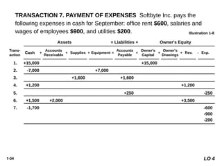 1-34
8. -250 -250
9. +600 -600
10. -1,300 -1,300
Trans-
action
Cash
Accounts
Receivable
Supplies Equipment
Accounts
Payable
Assets = Liabilities + Owner's Equity
+ +
+
+
+ =
1. +15,000 +15,000
2. -7,000 +7,000
3. +1,600 +1,600
$8,050 $1,400 $1,600 $7,000 $1,600 $15,000 $4,700 $1,950 $1,300
+ +
+
+
+ = - -
TRANSACTION 7. PAYMENT OF EXPENSES Softbyte Inc. pays the
following expenses in cash for September: office rent $600, salaries and
wages of employees $900, and utilities $200. Illustration 1-8
LO 4
Owner's
Capital
Owner's
Drawings
Rev. Exp.
+ -
4. +1,200 +1,200
7. -1,700 -600
-900
-200
6. +1,500 +2,000 +3,500
5. +250 -250
 