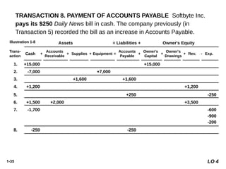 1-35
8. -250 -250
9. +600 -600
10. -1,300 -1,300
Trans-
action
Cash
Accounts
Receivable
Supplies Equipment
Accounts
Payable
Assets = Liabilities + Owner's Equity
+ +
+
+
+ =
1. +15,000 +15,000
2. -7,000 +7,000
3. +1,600 +1,600
$8,050 $1,400 $1,600 $7,000 $1,600 $15,000 $4,700 $1,950 $1,300
+ +
+
+
+ = - -
TRANSACTION 8. PAYMENT OF ACCOUNTS PAYABLE Softbyte Inc.
pays its $250 Daily News bill in cash. The company previously (in
Transaction 5) recorded the bill as an increase in Accounts Payable.
Illustration 1-8
LO 4
Owner's
Capital
Owner's
Drawings
Rev. Exp.
+ -
4. +1,200 +1,200
7. -1,700 -600
-900
-200
6. +1,500 +2,000 +3,500
5. +250 -250
 