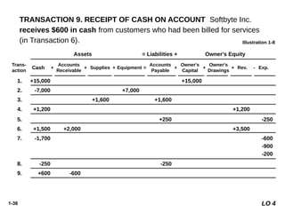 1-36
8. -250 -250
9. +600 -600
10. -1,300 -1,300
Trans-
action
Cash
Accounts
Receivable
Supplies Equipment
Accounts
Payable
Assets = Liabilities + Owner's Equity
+ +
+
+
+ =
1. +15,000 +15,000
2. -7,000 +7,000
3. +1,600 +1,600
$8,050 $1,400 $1,600 $7,000 $1,600 $15,000 $4,700 $1,950 $1,300
+ +
+
+
+ = - -
TRANSACTION 9. RECEIPT OF CASH ON ACCOUNT Softbyte Inc.
receives $600 in cash from customers who had been billed for services
(in Transaction 6). Illustration 1-8
LO 4
Owner's
Capital
Owner's
Drawings
Rev. Exp.
+ -
4. +1,200 +1,200
7. -1,700 -600
-900
-200
6. +1,500 +2,000 +3,500
5. +250 -250
 