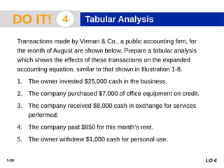 1-39
Transactions made by Virmari & Co., a public accounting firm, for
the month of August are shown below. Prepare a tabular analysis
which shows the effects of these transactions on the expanded
accounting equation, similar to that shown in Illustration 1-8.
1. The owner invested $25,000 cash in the business.
2. The company purchased $7,000 of office equipment on credit.
3. The company received $8,000 cash in exchange for services
performed.
4. The company paid $850 for this month’s rent.
5. The owner withdrew $1,000 cash for personal use.
LO 4
DO IT! 4 Tabular Analysis
 