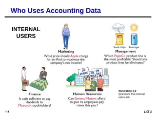 1-4
INTERNAL
USERS
Illustration 1-2
Questions that internal
users ask
Who Uses Accounting Data
LO 1
 