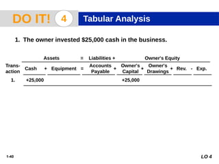 1-40
1. +25,000 +25,000
Trans-
action
Cash Equipment
Accounts
Payable
Owner's
Capital
Assets = Liabilities + Owner's Equity
+ +
+ =
1. The owner invested $25,000 cash in the business.
2. +7,000 +7,000
3. +8,000 +8,000
4. -850 -850
5. -1,000 -1,000
$31,150 $7,000 $7,000 $25,000 $8,000 $850 $1,000
+ +
+ = - -
$18,050 $18,050
LO 4
Owner's
Drawings
Rev. Exp.
+ -
DO IT! 4 Tabular Analysis
 