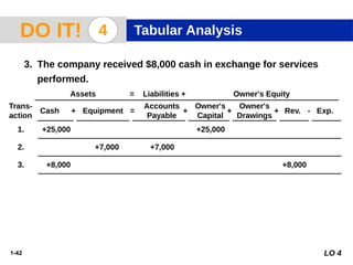 1-42
1. +25,000 +25,000
Trans-
action
Cash Equipment
Accounts
Payable
Assets = Liabilities + Owner's Equity
+ +
+ =
3. The company received $8,000 cash in exchange for services
performed.
2. +7,000 +7,000
3. +8,000 +8,000
4. -850 -850
5. -1,000 -1,000
$31,150 $7,000 $7,000 $25,000 $8,000 $850 $1,000
+ +
+ = - -
$18,050 $18,050
LO 4
Owner's
Drawings
Rev. Exp.
+ -
Owner's
Capital
DO IT! 4 Tabular Analysis
 