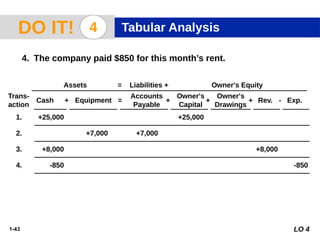 1-43
1. +25,000 +25,000
Trans-
action
Cash Equipment
Accounts
Payable
Assets = Liabilities + Owner's Equity
+ +
+ =
4. The company paid $850 for this month’s rent.
2. +7,000 +7,000
3. +8,000 +8,000
4. -850 -850
5. -1,000 -1,000
$31,150 $7,000 $7,000 $25,000 $8,000 $850 $1,000
+ +
+ = - -
$18,050 $18,050
LO 4
Owner's
Drawings
Rev. Exp.
+ -
Owner's
Capital
DO IT! 4 Tabular Analysis
 
