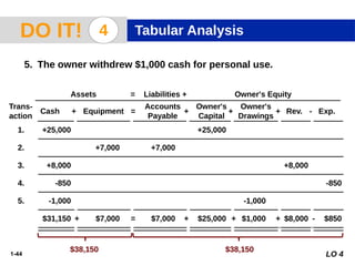 1-44
1. +25,000 +25,000
Trans-
action
Cash Equipment
Accounts
Payable
Assets = Liabilities + Owner's Equity
+ +
+ =
5. The owner withdrew $1,000 cash for personal use.
2. +7,000 +7,000
3. +8,000 +8,000
4. -850 -850
5. -1,000 -1,000
$31,150 $7,000 $7,000 $25,000 $1,000 $8,000 $850
+ +
+ = +
$38,150 $38,150
LO 4
Owner's
Drawings
Rev. Exp.
+ -
Owner's
Capital
DO IT! 4 Tabular Analysis
-
 