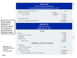 1-48
The ending
balance in
owner’s equity
is needed in
preparing the
balance sheet.
Illustration 1-9
Illustration 1-9
Financial statements
and their
interrelationships
SOFTBYTE
Owner’s Equity Statement
For the Month Ended September 30, 2017
SOFTBYTE
Balance Sheet
September 30, 2017
 