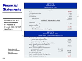 1-49
Balance sheet and
income statement
are needed to
prepare statement of
cash flows.
SOFTBYTE
Balance Sheet
September 30, 2017
SOFTBYTE
Statement of Cash Flows
For the Month Ended September 30, 2017
Illustration 1-9
Financial statements
and their
interrelationships
Financial
Statements
 