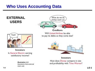 1-5 LO 1
Illustration 1-3
Questions that external
users ask
Who Uses Accounting Data
EXTERNAL
USERS
 