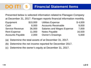 1-56 LO 5
DO IT! 5 Financial Statement Items
Presented below is selected information related to Flanagan Company
at December 31, 2017. Flanagan reports financial information monthly.
Equipment $10,000 Utilities Expense $ 4,000
Cash 8,000 Accounts Receivable 9,000
Service Revenue 36,000 Salaries and Wages Expense 7,000
Rent Expense 11,000 Notes Payable 16,500
Accounts Payable 2,000 Owner’s Drawings 5,000
(a) Determine the total assets of at December 31, 2017.
(b) Determine the net income reported for December 2017.
(c) Determine the owner’s equity at December 31, 2017.
 