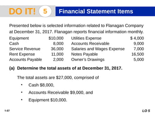 1-57 LO 5
DO IT! 5 Financial Statement Items
Presented below is selected information related to Flanagan Company
at December 31, 2017. Flanagan reports financial information monthly.
Equipment $10,000 Utilities Expense $ 4,000
Cash 8,000 Accounts Receivable 9,000
Service Revenue 36,000 Salaries and Wages Expense 7,000
Rent Expense 11,000 Notes Payable 16,500
Accounts Payable 2,000 Owner’s Drawings 5,000
(a) Determine the total assets of at December 31, 2017.
The total assets are $27,000, comprised of
• Cash $8,000,
• Accounts Receivable $9,000, and
• Equipment $10,000.
 