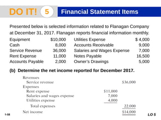 1-58 LO 5
DO IT! 5 Financial Statement Items
Presented below is selected information related to Flanagan Company
at December 31, 2017. Flanagan reports financial information monthly.
Equipment $10,000 Utilities Expense $ 4,000
Cash 8,000 Accounts Receivable 9,000
Service Revenue 36,000 Salaries and Wages Expense 7,000
Rent Expense 11,000 Notes Payable 16,500
Accounts Payable 2,000 Owner’s Drawings 5,000
(b) Determine the net income reported for December 2017.
 