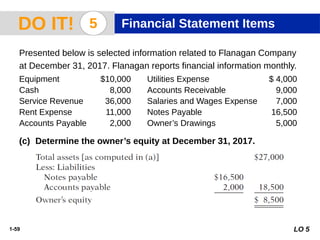 1-59 LO 5
DO IT! 5 Financial Statement Items
Presented below is selected information related to Flanagan Company
at December 31, 2017. Flanagan reports financial information monthly.
Equipment $10,000 Utilities Expense $ 4,000
Cash 8,000 Accounts Receivable 9,000
Service Revenue 36,000 Salaries and Wages Expense 7,000
Rent Expense 11,000 Notes Payable 16,500
Accounts Payable 2,000 Owner’s Drawings 5,000
(c) Determine the owner’s equity at December 31, 2017.
 