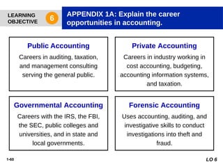 1-60
Forensic Accounting
Uses accounting, auditing, and
investigative skills to conduct
investigations into theft and
fraud.
Governmental Accounting
Careers with the IRS, the FBI,
the SEC, public colleges and
universities, and in state and
local governments.
Private Accounting
Careers in industry working in
cost accounting, budgeting,
accounting information systems,
and taxation.
Public Accounting
Careers in auditing, taxation,
and management consulting
serving the general public.
LEARNING
OBJECTIVE
APPENDIX 1A: Explain the career
opportunities in accounting.
6
LO 6
 