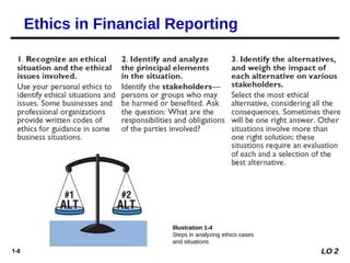 1-8
Illustration 1-4
Steps in analyzing ethics cases
and situations
Ethics in Financial Reporting
LO 2
 