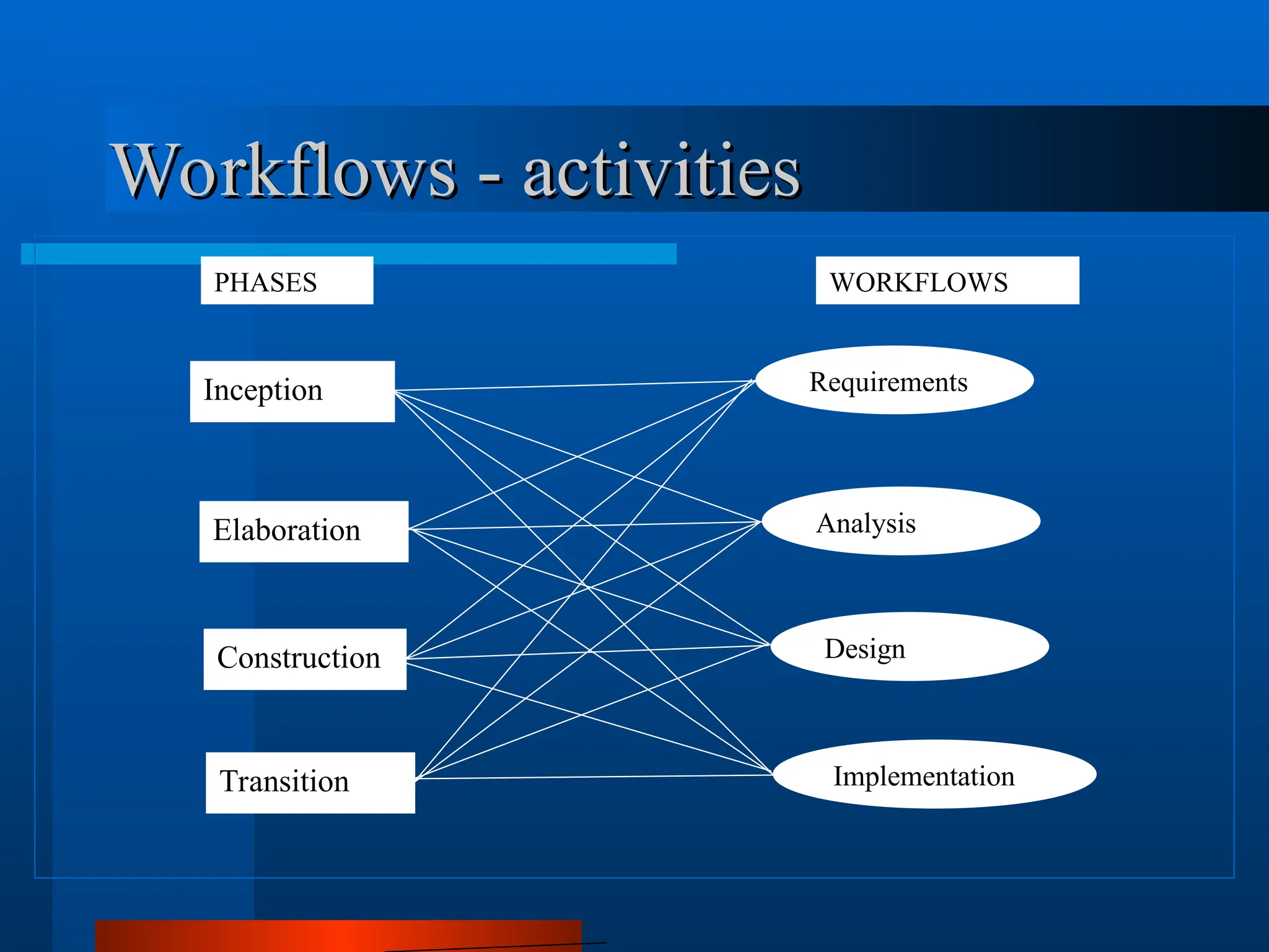 Workflows - activities
Workflows - activities
Inception
Elaboration
Construction
Transition
Requirements
Analysis
Design
Implementation
PHASES WORKFLOWS
 