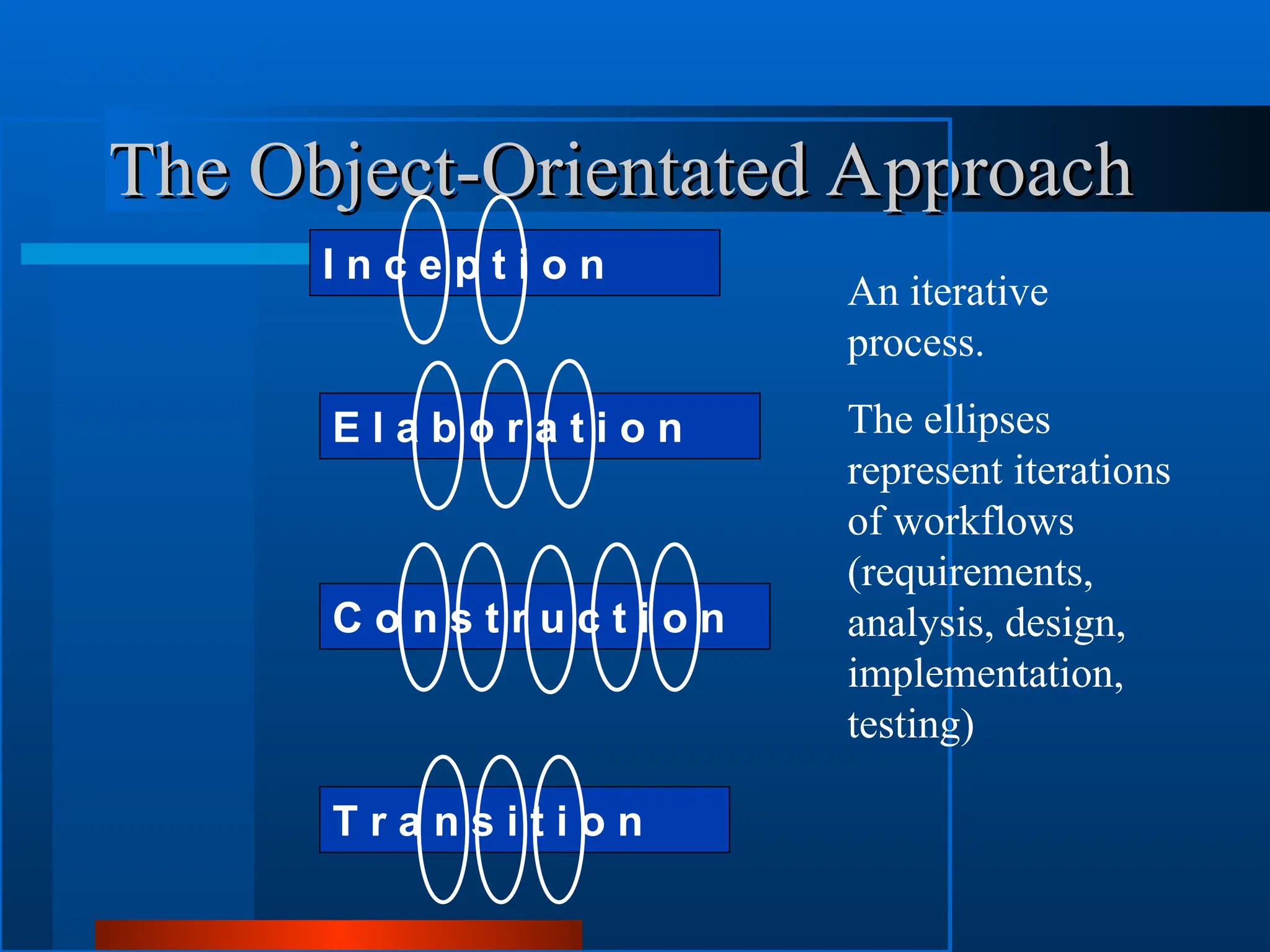 The Object-Orientated Approach
The Object-Orientated Approach
I n c e p t i o n
E l a b o r a t i o n
C o n s t r u c t i o n
T r a n s i t i o n
An iterative
process.
The ellipses
represent iterations
of workflows
(requirements,
analysis, design,
implementation,
testing)
 