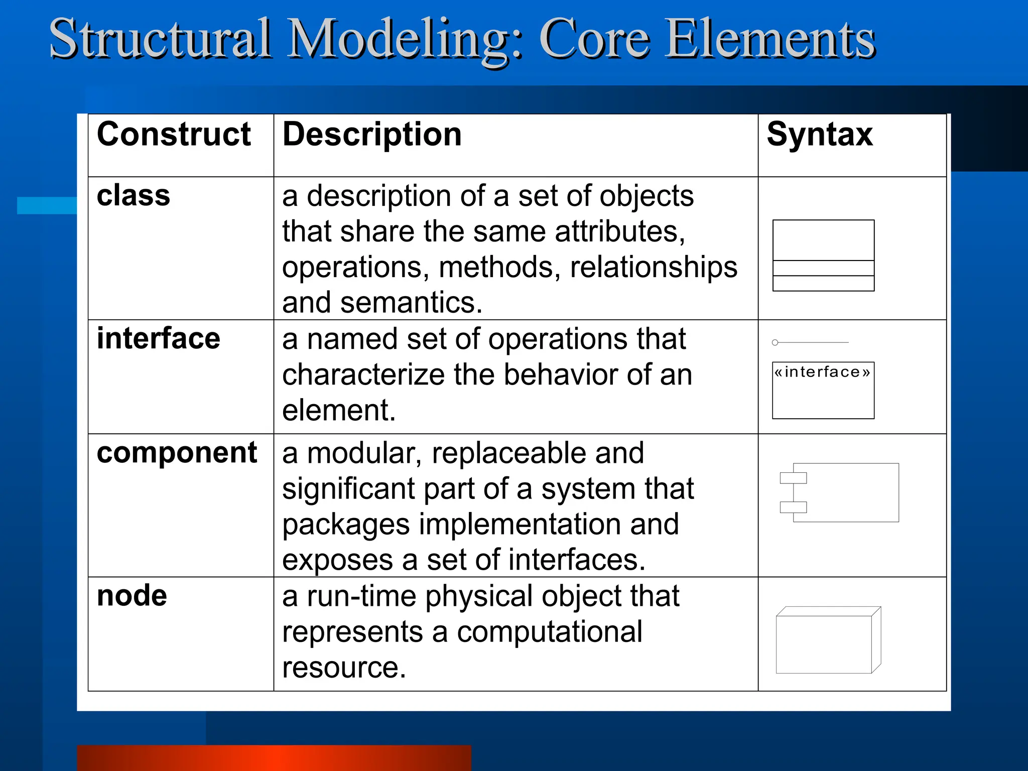Construct Description Syntax
class a description of a set of objects
that share the same attributes,
operations, methods, relationships
and semantics.
interface a named set of operations that
characterize the behavior of an
element.
component a modular, replaceable and
significant part of a system that
packages implementation and
exposes a set of interfaces.
node a run-time physical object that
represents a computational
resource.
«interface»
Structural Modeling: Core Elements
Structural Modeling: Core Elements
 