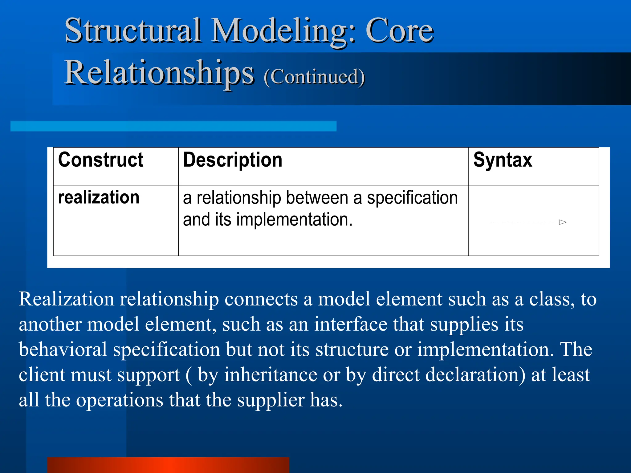 Construct Description Syntax
realization a relationship between a specification
and its implementation.
Structural Modeling: Core
Structural Modeling: Core
Relationships
Relationships (Continued)
(Continued)
(closed arrow)
Realization relationship connects a model element such as a class, to
another model element, such as an interface that supplies its
behavioral specification but not its structure or implementation. The
client must support ( by inheritance or by direct declaration) at least
all the operations that the supplier has.
 