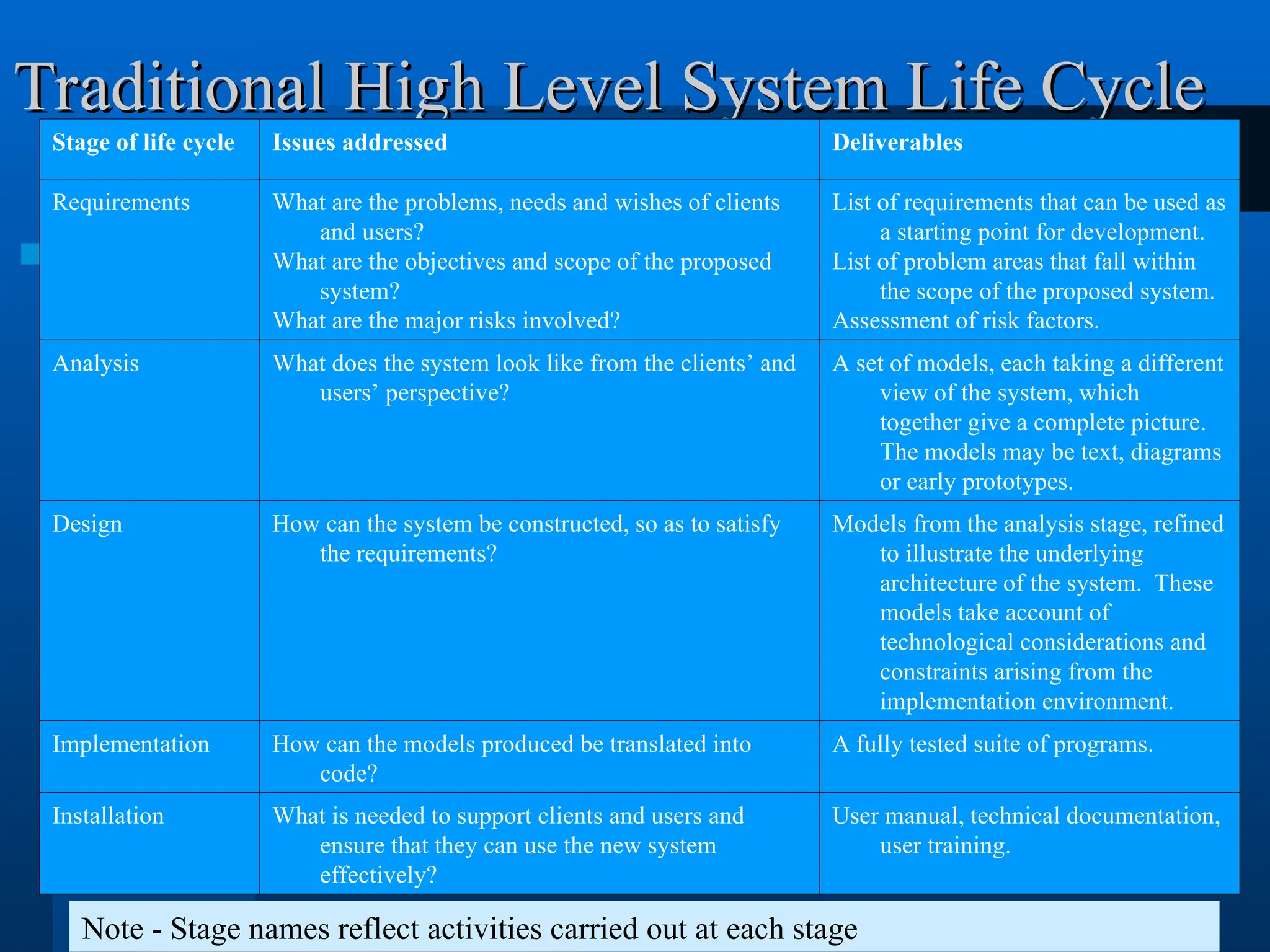 Traditional High Level System Life Cycle
Traditional High Level System Life Cycle
Stage of life cycle Issues addressed Deliverables
Requirements What are the problems, needs and wishes of clients
and users?
What are the objectives and scope of the proposed
system?
What are the major risks involved?
List of requirements that can be used as
a starting point for development.
List of problem areas that fall within
the scope of the proposed system.
Assessment of risk factors.
Analysis What does the system look like from the clients’ and
users’ perspective?
A set of models, each taking a different
view of the system, which
together give a complete picture.
The models may be text, diagrams
or early prototypes.
Design How can the system be constructed, so as to satisfy
the requirements?
Models from the analysis stage, refined
to illustrate the underlying
architecture of the system. These
models take account of
technological considerations and
constraints arising from the
implementation environment.
Implementation How can the models produced be translated into
code?
A fully tested suite of programs.
Installation What is needed to support clients and users and
ensure that they can use the new system
effectively?
User manual, technical documentation,
user training.
Note - Stage names reflect activities carried out at each stage
 
