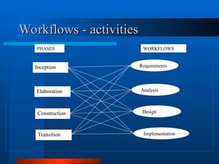 Workflows - activities
Workflows - activities
Inception
Elaboration
Construction
Transition
Requirements
Analysis
Design
Implementation
PHASES WORKFLOWS
 