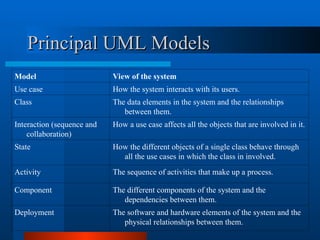 Principal UML Models
Principal UML Models
Model View of the system
Use case How the system interacts with its users.
Class The data elements in the system and the relationships
between them.
Interaction (sequence and
collaboration)
How a use case affects all the objects that are involved in it.
State How the different objects of a single class behave through
all the use cases in which the class in involved.
Activity The sequence of activities that make up a process.
Component The different components of the system and the
dependencies between them.
Deployment The software and hardware elements of the system and the
physical relationships between them.
 