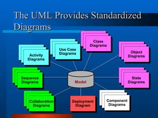 The UML Provides Standardized
The UML Provides Standardized
Diagrams
Diagrams
Deployment
Diagram
Use Case
Diagrams
Use Case
Diagrams
Use Case
Diagrams
Scenario
Diagrams
Scenario
Diagrams
Sequence
Diagrams
State
Diagrams
State
Diagrams
State
Diagrams
Component
Diagrams
Component
Diagrams
Component
Diagrams
Model
State
Diagrams
State
Diagrams
Object
Diagrams
Scenario
Diagrams
Scenario
Diagrams
Collaboration
Diagrams
Use Case
Diagrams
Use Case
Diagrams
Activity
Diagrams
State
Diagrams
State
Diagrams
Class
Diagrams
 