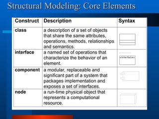 Construct Description Syntax
class a description of a set of objects
that share the same attributes,
operations, methods, relationships
and semantics.
interface a named set of operations that
characterize the behavior of an
element.
component a modular, replaceable and
significant part of a system that
packages implementation and
exposes a set of interfaces.
node a run-time physical object that
represents a computational
resource.
«interface»
Structural Modeling: Core Elements
Structural Modeling: Core Elements
 