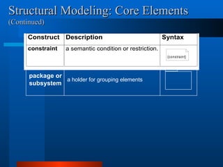 Structural Modeling: Core Elements
Structural Modeling: Core Elements
(Continued)
(Continued)
Construct Description Syntax
constraint a semantic condition or restriction.
{constraint}
package or
subsystem
a holder for grouping elements
 