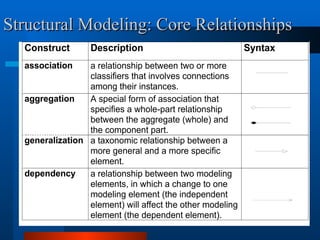 Construct Description Syntax
association a relationship between two or more
classifiers that involves connections
among their instances.
aggregation A special form of association that
specifies a whole-part relationship
between the aggregate (whole) and
the component part.
generalization a taxonomic relationship between a
more general and a more specific
element.
dependency a relationship between two modeling
elements, in which a change to one
modeling element (the independent
element) will affect the other modeling
element (the dependent element).
Structural Modeling: Core Relationships
Structural Modeling: Core Relationships
(open arrow)
Composition
 