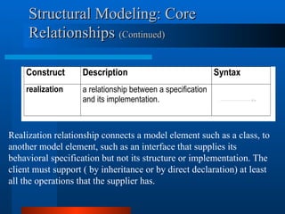 Construct Description Syntax
realization a relationship between a specification
and its implementation.
Structural Modeling: Core
Structural Modeling: Core
Relationships
Relationships (Continued)
(Continued)
(closed arrow)
Realization relationship connects a model element such as a class, to
another model element, such as an interface that supplies its
behavioral specification but not its structure or implementation. The
client must support ( by inheritance or by direct declaration) at least
all the operations that the supplier has.
 