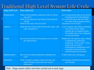 Traditional High Level System Life Cycle
Traditional High Level System Life Cycle
Stage of life cycle Issues addressed Deliverables
Requirements What are the problems, needs and wishes of clients
and users?
What are the objectives and scope of the proposed
system?
What are the major risks involved?
List of requirements that can be used as
a starting point for development.
List of problem areas that fall within
the scope of the proposed system.
Assessment of risk factors.
Analysis What does the system look like from the clients’ and
users’ perspective?
A set of models, each taking a different
view of the system, which
together give a complete picture.
The models may be text, diagrams
or early prototypes.
Design How can the system be constructed, so as to satisfy
the requirements?
Models from the analysis stage, refined
to illustrate the underlying
architecture of the system. These
models take account of
technological considerations and
constraints arising from the
implementation environment.
Implementation How can the models produced be translated into
code?
A fully tested suite of programs.
Installation What is needed to support clients and users and
ensure that they can use the new system
effectively?
User manual, technical documentation,
user training.
Note - Stage names reflect activities carried out at each stage
 