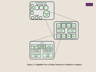 Figure 1.2 Simplified View of Major Elements of a Multicore Computer
MOTHERBOARD
PROCESSOR CHIP
CORE
Processor
chip
Main memory chips
I/O chips
Core
L3 cache
Instruction
logic
L1 I-cache
L2 instruction
cache
L2 data
cache
L1 data cache
Arithmetic
and logic
unit (ALU)
Load/
store logic
L3 cache
Core Core Core
Core Core Core Core
 
