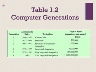 +
Table 1.2
Computer Generations
Generation
Approximate
Dates Technology
Typical Speed
(operations per second)
1 1946–1957 Vacuum tube 40,000
2 1957–1964 Transistor 200,000
3 1965–1971 Small and medium scale
integration
1,000,000
4 1972–1977 Large scale integration 10,000,000
5 1978–1991 Very large scale integration 100,000,000
6 1991- Ultra large scale integration >1,000,000,000
 