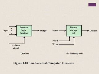 Boolean
logic
function
Input
Activate
signal
(a) Gate
Figure 1.10 Fundamental Computer Elements
Output
Binary
storage
cell
Input
Read
Write
(b) Memory cell
Output
 