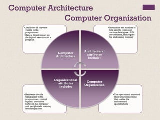 Computer Architecture
•The operational units and
their interconnections
that realize the
architectural
specifications
•Hardware details
transparent to the
programmer, control
signals, interfaces
between the computer
and peripherals, memory
technology used
•Instruction set, number of
bits used to represent
various data types, I/O
mechanisms, techniques
for addressing memory
•Attributes of a system
visible to the
programmer
•Have a direct impact on
the logical execution of a
program
Computer
Architecture
Architectural
attributes
include:
Computer
Organization
Organizational
attributes
include:
Computer Organization
 