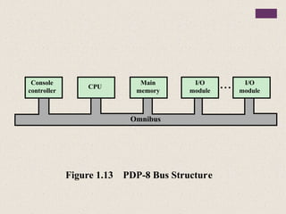 Figure 1.13 PDP-8 Bus Structure
Console
controller
CPU
Omnibus
Main
memory
I/O
module
I/O
module
 