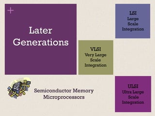 +
Later
Generations
LSI
Large
Scale
Integration
VLSI
Very Large
Scale
Integration
ULSI
Ultra Large
Scale
Integration
Semiconductor Memory
Microprocessors
 
