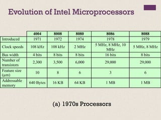 Evolution of Intel Microprocessors
(a) 1970s Processors
4004 8008 8080 8086 8088
Introduced 1971 1972 1974 1978 1979
Clock speeds 108 kHz 108 kHz 2 MHz
5 MHz, 8 MHz, 10
MHz
5 MHz, 8 MHz
Bus width 4 bits 8 bits 8 bits 16 bits 8 bits
Number of
transistors
2,300 3,500 6,000 29,000 29,000
Feature size
(µm)
10 8 6 3 6
Addressable
memory
640 Bytes 16 KB 64 KB 1 MB 1 MB
 