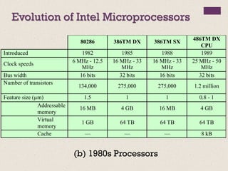 Evolution of Intel Microprocessors
(b) 1980s Processors
80286 386TM DX 386TM SX 486TM DX
CPU
Introduced 1982 1985 1988 1989
Clock speeds 6 MHz - 12.5
MHz
16 MHz - 33
MHz
16 MHz - 33
MHz
25 MHz - 50
MHz
Bus width 16 bits 32 bits 16 bits 32 bits
Number of transistors
134,000 275,000 275,000 1.2 million
Feature size (µm) 1.5 1 1 0.8 - 1
Addressable
memory
16 MB 4 GB 16 MB 4 GB
Virtual
memory
1 GB 64 TB 64 TB 64 TB
Cache — — — 8 kB
 