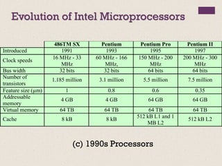 Evolution of Intel Microprocessors
(c) 1990s Processors
486TM SX Pentium Pentium Pro Pentium II
Introduced 1991 1993 1995 1997
Clock speeds 16 MHz - 33
MHz
60 MHz - 166
MHz,
150 MHz - 200
MHz
200 MHz - 300
MHz
Bus width 32 bits 32 bits 64 bits 64 bits
Number of
transistors
1.185 million 3.1 million 5.5 million 7.5 million
Feature size (µm) 1 0.8 0.6 0.35
Addressable
memory
4 GB 4 GB 64 GB 64 GB
Virtual memory 64 TB 64 TB 64 TB 64 TB
Cache 8 kB 8 kB
512 kB L1 and 1
MB L2
512 kB L2
 