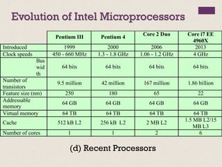 Evolution of Intel Microprocessors
(d) Recent Processors
Pentium III Pentium 4
Core 2 Duo Core i7 EE
4960X
Introduced 1999 2000 2006 2013
Clock speeds 450 - 660 MHz 1.3 - 1.8 GHz 1.06 - 1.2 GHz 4 GHz
Bus
wid
th
64 bits 64 bits 64 bits 64 bits
Number of
transistors
9.5 million 42 million 167 million 1.86 billion
Feature size (nm) 250 180 65 22
Addressable
memory
64 GB 64 GB 64 GB 64 GB
Virtual memory 64 TB 64 TB 64 TB 64 TB
Cache 512 kB L2 256 kB L2 2 MB L2 1.5 MB L2/15
MB L3
Number of cores 1 1 2 6
 